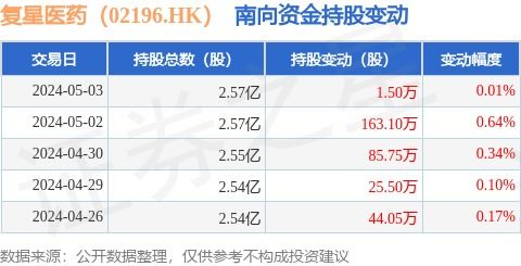 復(fù)星醫(yī)藥5月3日獲南向資金增持1.5萬股，醫(yī)學(xué)診斷業(yè)務(wù)亮點(diǎn)凸顯